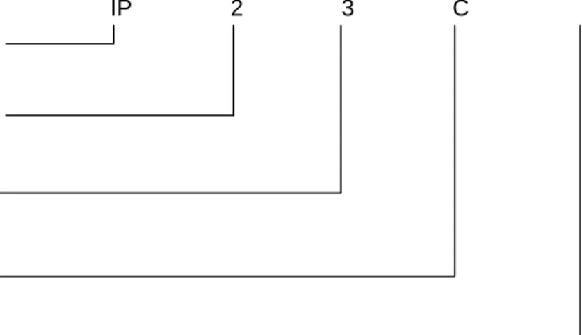 Tabel 3.4-1 Elemen kode IP 