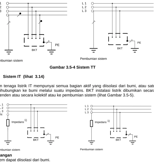 Gambar 3.5-5 Sistem IT 