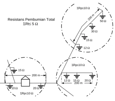 Gambar 3.13-1  Pembumian di sekitar sumber dan di setiap  ujung cabang jaringan 
