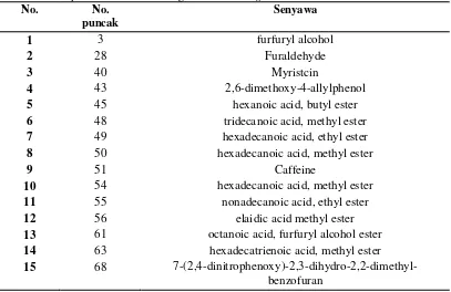 Tabel 4. Senyawa aromatik dan senyawa dominan yang terdeteksi GCMS pada sampel kopi robusta Sumatra dengan suhu roasting 210±2 °C selama 20 menit 