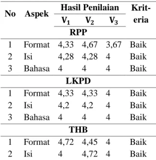 Tabel 3. Penilaian Validator Ahli terhadap  RPP, LKPD, dan THB 