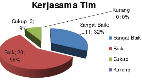 Gambar 7. Grafik tanggapan Pengguna terhadap Kemampuan Pengembangan Diri Lulusan Jurusan Keperawatan Kupang Poltekkes Kemenkes Kupang  yang bekerja pada Sarana Kesahatan Negeri dan Swasta di Kota Kupang Tahun 2014 