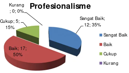Gambar 2. Grafik tanggapan Pengguna terhadap Profesionalisme 