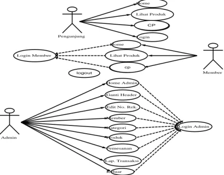 Gambar 2 Use Case Diagram penjualan 