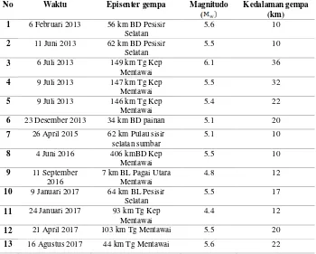 Tabel 1 Data Gempa yang Sesuai dengan Data Akselerograf dari Tahun 2013-2017. 