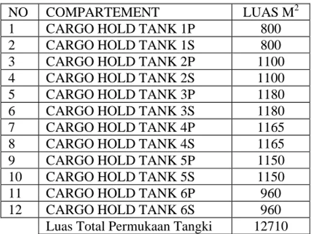 Tabel Luas Total Permukaan Tangki   CHEMICAL TANKER 24,000 DWT  