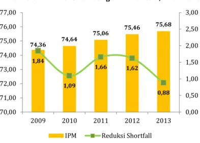 Gambar 3.3.  Indeks Pembangunan Manusia, 2009-2013 