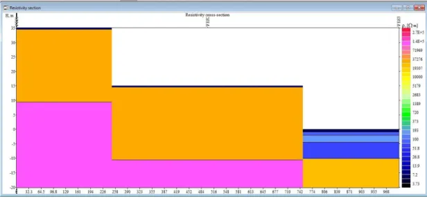 Tabel 1 Hasil Interpretasi dengan Konfigurasi Schlumberger  Tahanan jenis  material  Kedalaman 