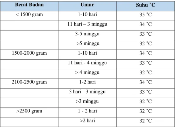 Tabel 1 Aturan Suhu Inkubator 