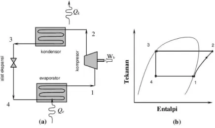 Gambar 2. 4 Skema Siklus kompresi Uap dan Siklus Sistem Refrigerasi Pada  Diagram P-h  a