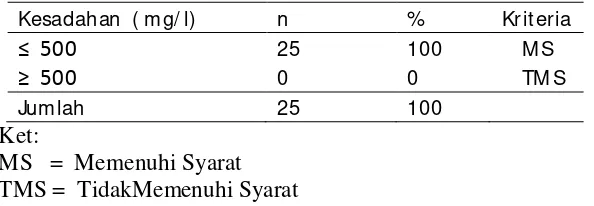Tabel 3.3. Hasil Analisis Kualitas Bakteriologis (Coliform & E.Coli) Air Minum    Pada Depot Air  Minum Isi Ulang (DAMIU) Di Wilayah Kerja Puskesmas Oepoi Kota Kupang  2014