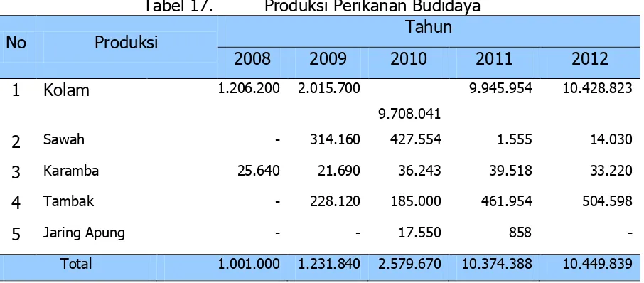 Tabel 17. Produksi Perikanan Budidaya 