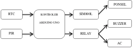 Gambar 1 yang menunjukan blok diagram rangkaian, controllerkeluaran. Inputan SIM800L dan tiap bagian sistem saling terintegrasi sehingga terbentuk sistem keamanan dan  memiliki 2 inputan dan 2 controller terdiri dari PIR dan RTC sedangkan keluarannya terdi