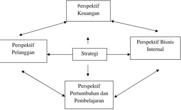 Gambar 2.2 Perspektif dalam Balanced Scorecard 