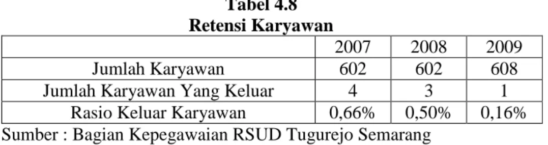 Tabel 4.8  Retensi Karyawan 