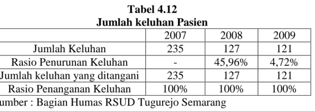 Tabel 4.12  Jumlah keluhan Pasien
