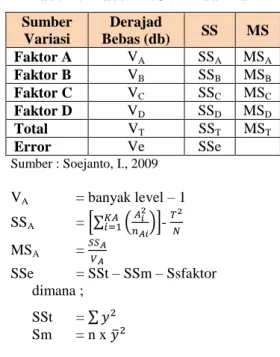 Tabel 2.1 Bentuk Matriks Orthogonal L 8  (2 7 ) 