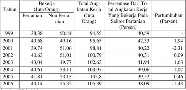 Tabel 1.1. Tingkat Penyerapan Tenaga Kerja Periode 1999-2006 di Indonesia  