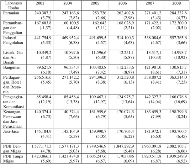 Tabel  1.2.  Jumlah  dan  Pertumbuhan  Produk  Domestik  Bruto  Atas  Dasar  Harga Konstan 2000 Menurut Lapangan Usaha Tahun 2003-2008  (Miliar Rupiah) 