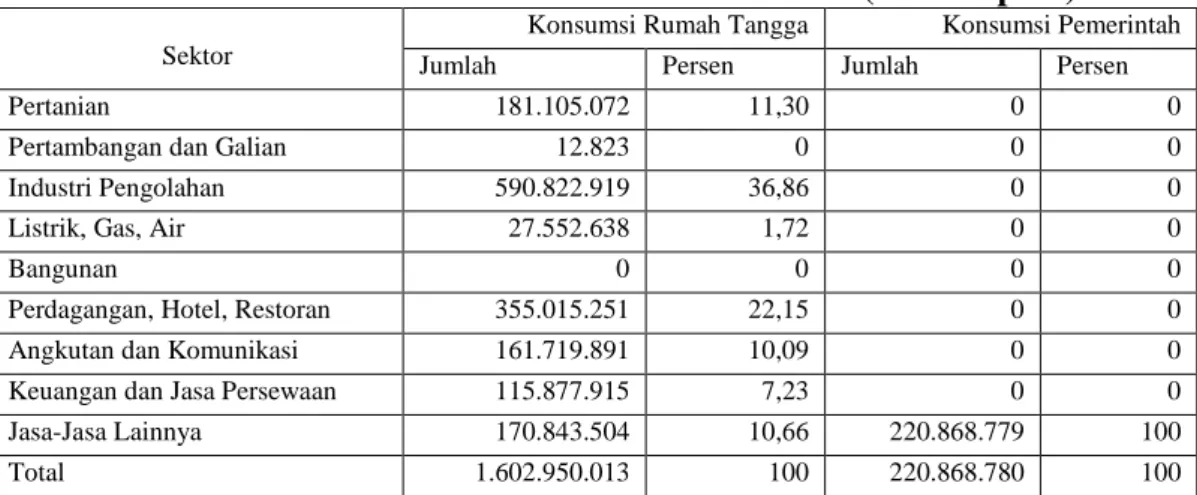 Tabel  4.2  Konsumsi  Rumah  Tangga  dan  Konsumsi  Pemerintah  Sektor- Sektor-Sektor Perekonomian Indonesia Tahun 2005 (Juta Rupiah)  Sektor 