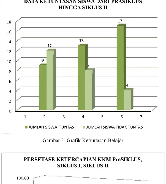 Gambar 4. Grafik Persentase Ketercapaian KKM  