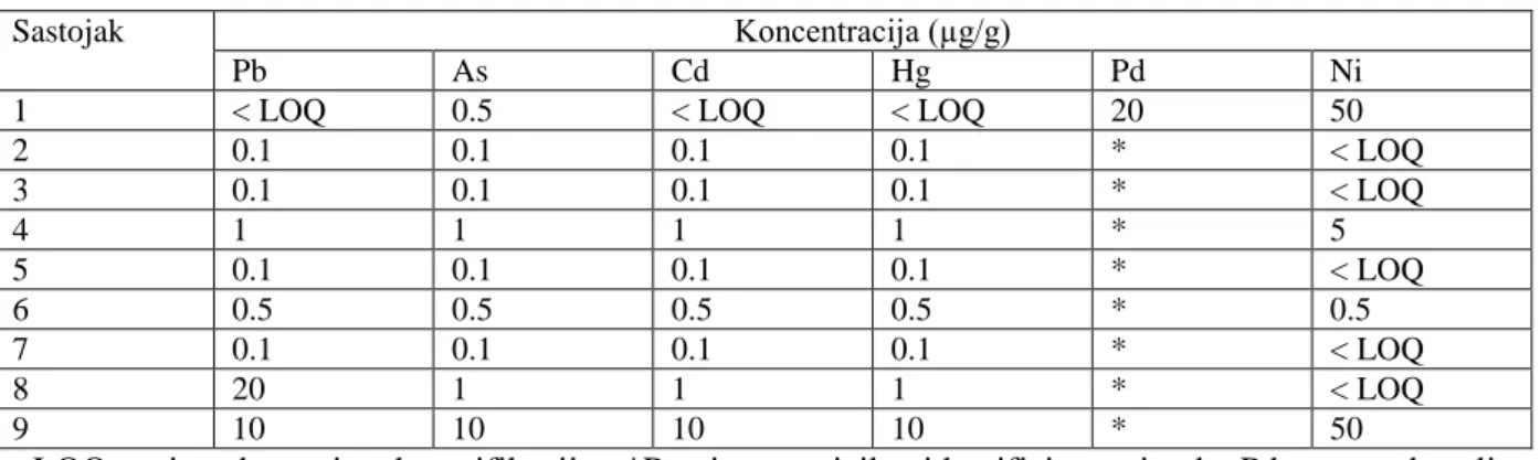 Tablica 9. Primjer mogućih koncentracija elementarnih onečišćenja (µg/g) u sastojcima lijeka A  