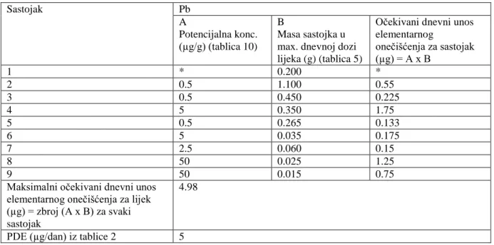Tablica 11. Primjer izračuna maksimalnog dnevnog unosa Pb za lijek A korištenjem jednadžbe 2  Sastojak  Pb  A  Potencijalna konc