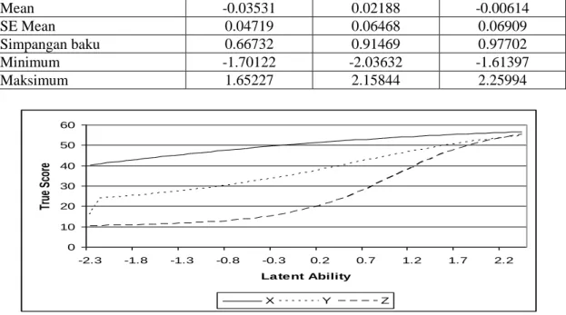 Gambar 2. Plot True Score Prosedur B. 