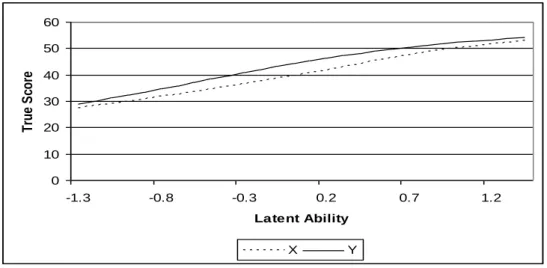 Gambar 3. Plot True Score Prosedur C 