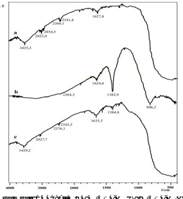 Gambar 1.  Spektra FTIR (a) TiO2 P-25 (b) TiO2/NO3 - -(c) lapis tipis TiO2 