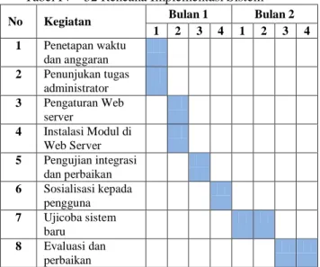 Tabel IV - 32 Rencana Implementasi Sistem 