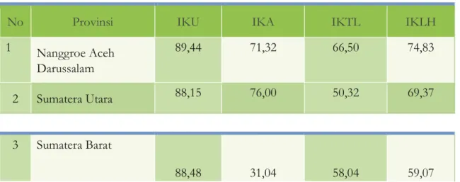 Tabel 4. Rekapitulasi Hasil Penghitungan IKA, IKU, IKTL dan IKLH Tahun   2015  