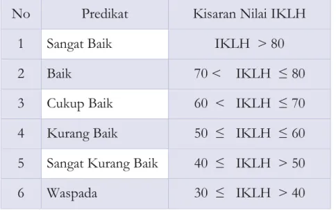 Tabel 5. Peringkat Nilai IKLH secara Nasional Tahun 2015   No   Predikat   Kisaran Nilai IKLH  