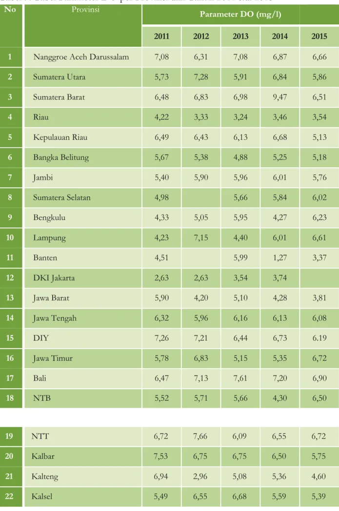 Tabel 9. Tabel Parameter DO per Provinsi dari Tahun 2011 s.d. 2015  