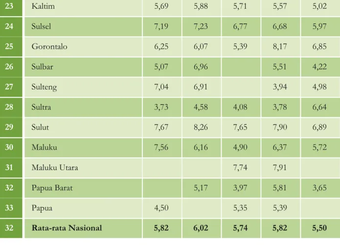 Tabel 10. Tabel Parameter COD Per Provinsi dari Tahun 2011 s.d. 2015  