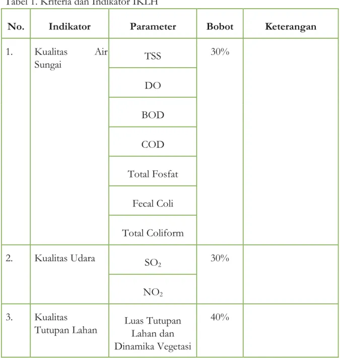Tabel 1. Kriteria dan Indikator IKLH  