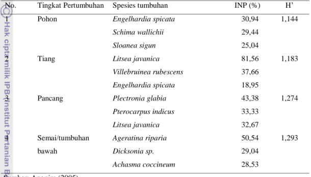 Tabel 2  Dominansi  dan  nilai  keanekaragaman  spesies  pada  setiap  tingkat  pertumbuhan  