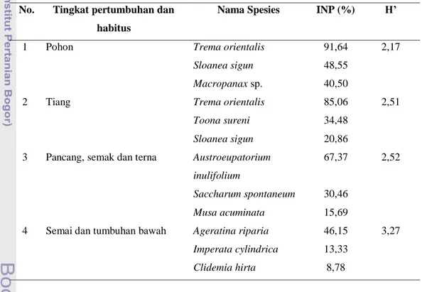 Tabel 3  Indeks  nilai  penting  dan  keanekaragaman  spesies  setiap  tingkat  pertumbuhan 