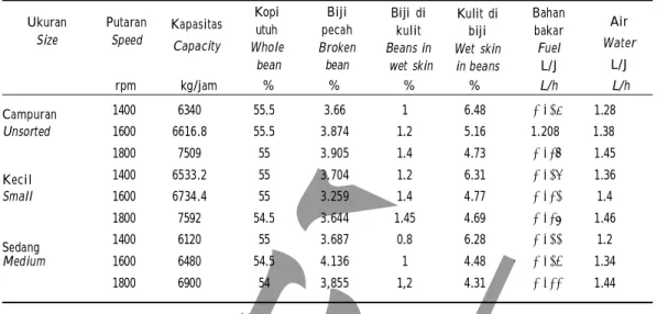 Table 1. Performance of a triple cylinder  type coffee cherries pulping machine