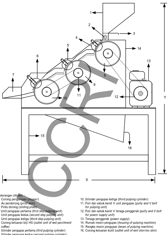 Gambar 1. Sketsa pengupas kulit buah kopi basah tipe tiga silinder horizontal (tampak samping).