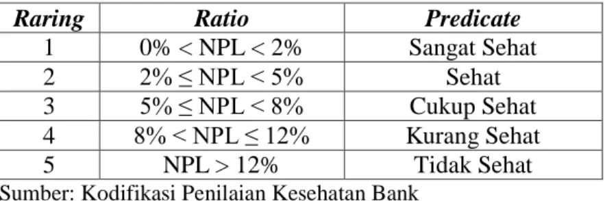 Tabel 1 Peringkat Komposit NPL.  