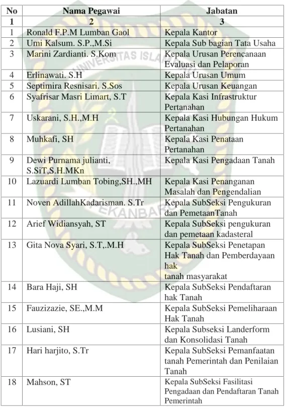 Tabel I.I nama petugas loket kantor ATR/BPN Pekanbaru Kota