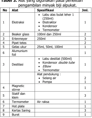 Tabel 2. Bahan-bahan yang digunakan pada  penelitian pengambilan minyak biji alpukat. 