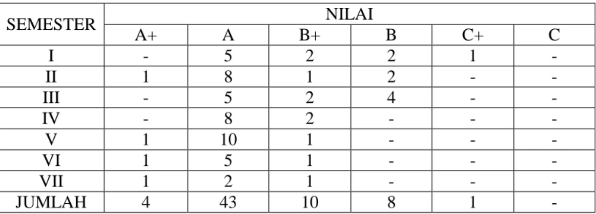 Tabel 4.11 jumlah perolehan nilai dalam 7 semester   SEMESTER  NILAI  A+  A  B+  B  C+  C  I  -  5  2  2  1  -  II  1  8  1  2  -  -  III  -  5  2  4  -  -  IV  -  8  2  -  -  -  V  1  10  1  -  -  -  VI  1  5  1  -  -  -  VII  1  2  1  -  -  -  JUMLAH   4