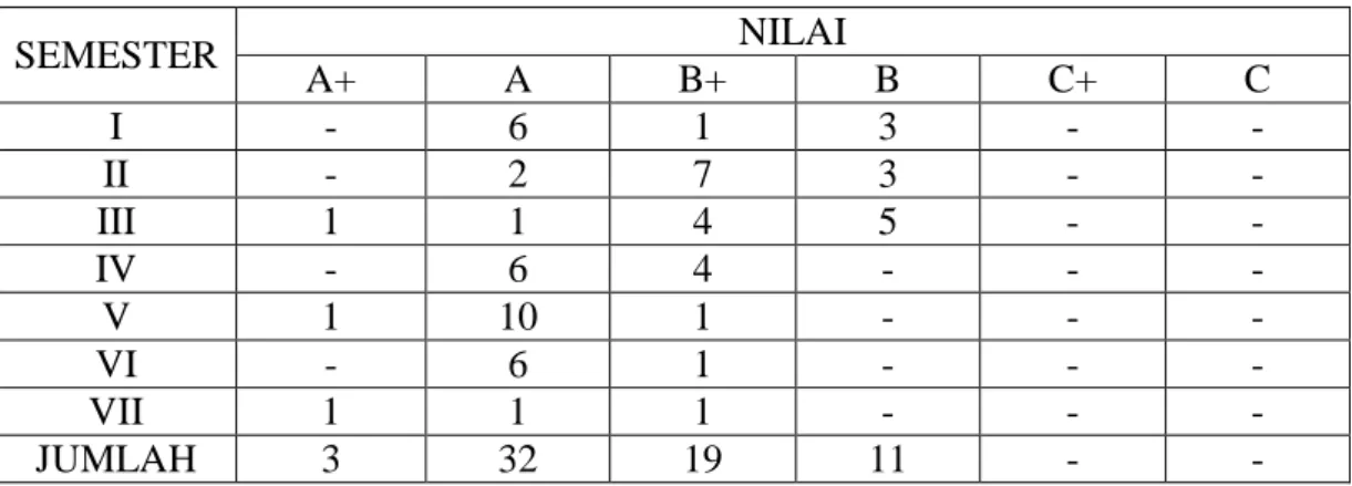 Tabel 4.27 perolehan nilai selama 7 semester   SEMESTER  NILAI  A+  A  B+  B  C+  C  I  -  6  1  3  -  -  II  -  2  7  3  -  -  III  1  1  4  5  -  -  IV  -  6  4  -  -  -  V  1  10  1  -  -  -  VI  -  6  1  -  -  -  VII  1  1  1  -  -  -  JUMLAH   3  32  
