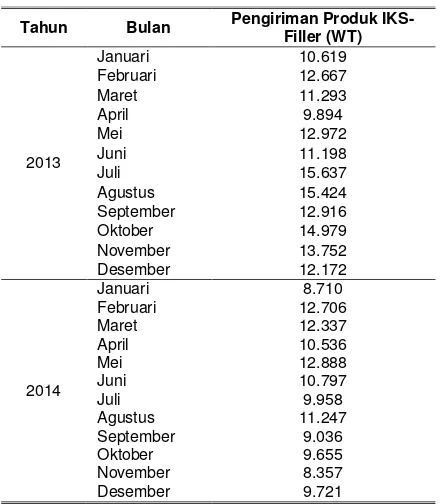 Tabel 1. Penjualan Produk IKS-Filler Tahun   2013- 2014 