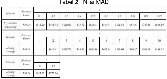 Tabel 2.  Nilai MAD  