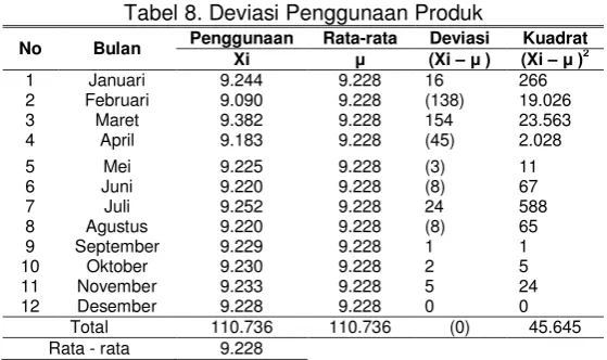 Tabel 8. Deviasi Penggunaan Produk 