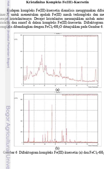 Gambar 6  Difraktogram kompleks Fe(III)-kuersetin (a) dan FeCl3·6H2O (b)