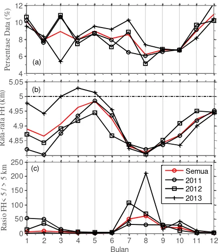 Gambar 1 memperlihatkan rata-rata bulanan nilai ketinggian FH untuk tiga tahun pengamatan (2011-2013)